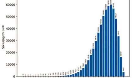 Phổ điểm môn Giáo dục công dân (GDCD) 2024 thi tốt nghiệp THPT